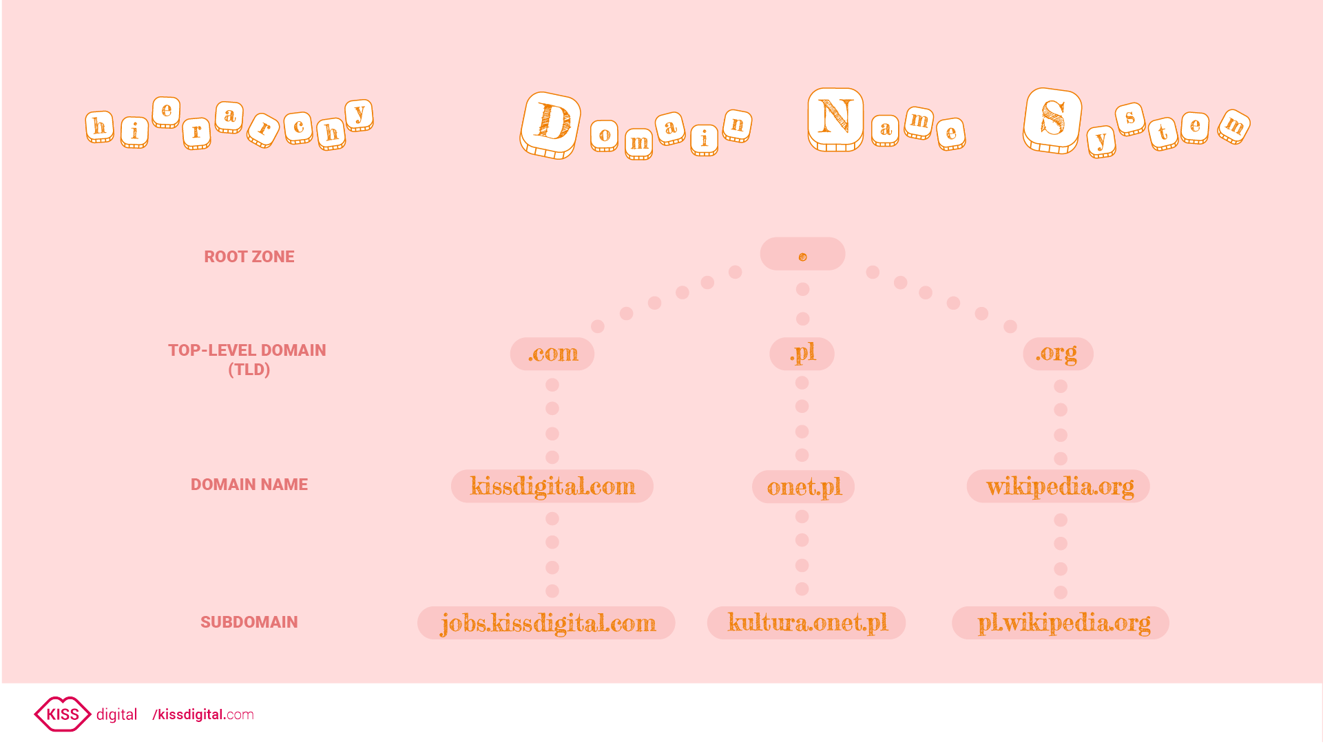 dns hierarchy