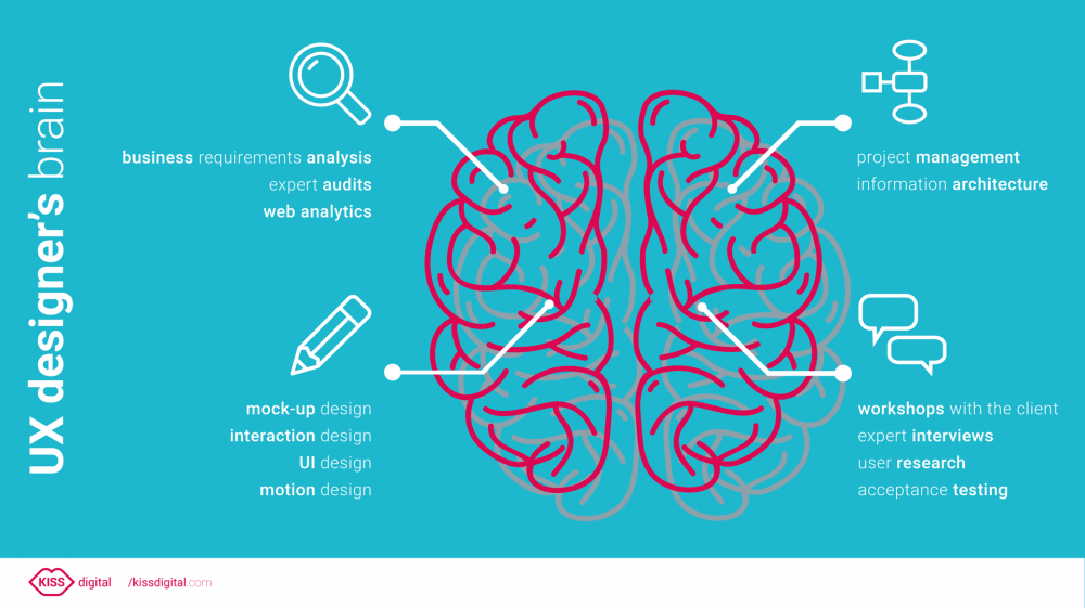 UX designer brain infographics